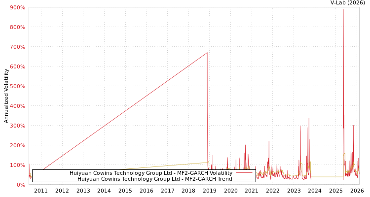 graph of Huiyuan Cowins Technology Group Ltd MF2-GARCH