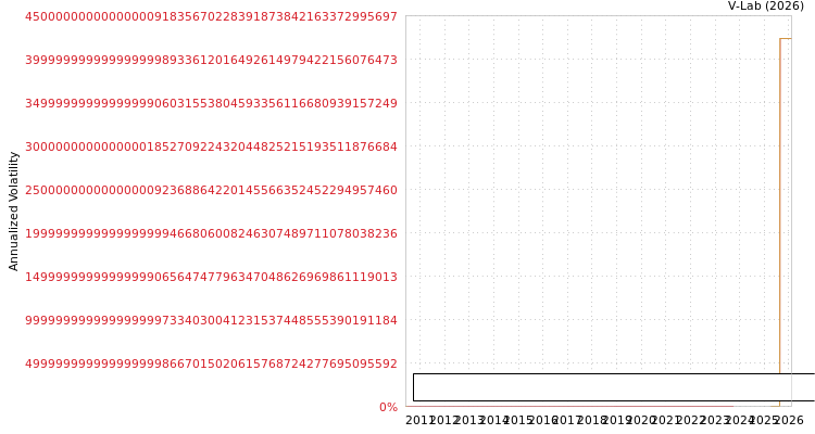 graph of Huiyuan Cowins Technology Group Ltd S0GARCH