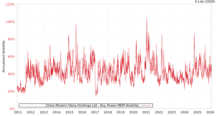 graph of China Modern Dairy Holdings Ltd APMEM