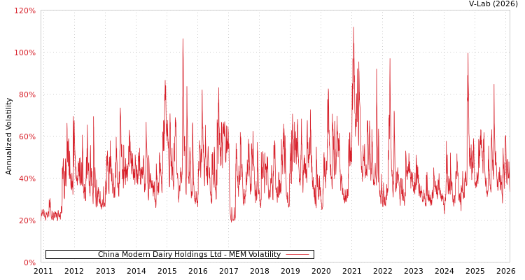 graph of China Modern Dairy Holdings Ltd MEM