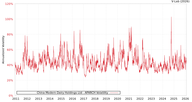 graph of China Modern Dairy Holdings Ltd APARCH
