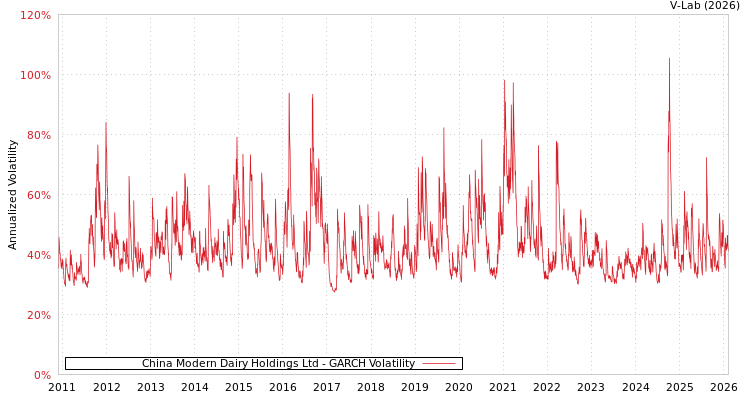 graph of China Modern Dairy Holdings Ltd GARCH