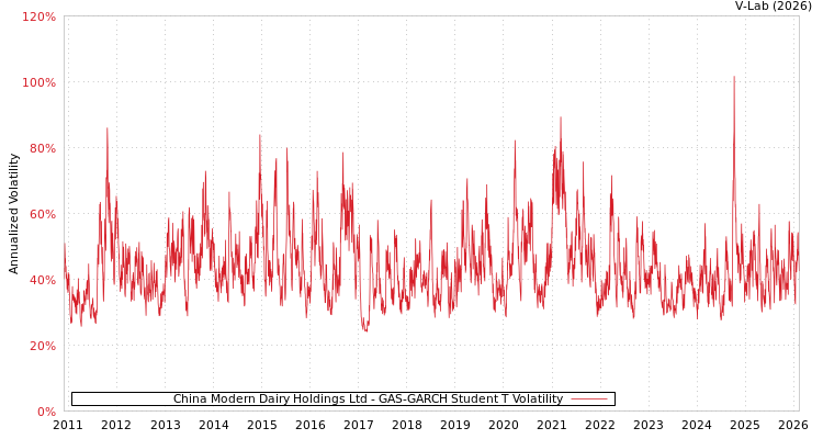 graph of China Modern Dairy Holdings Ltd GAS-GARCH-T