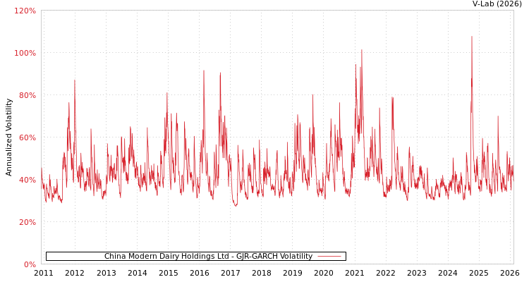 graph of China Modern Dairy Holdings Ltd GJR-GARCH