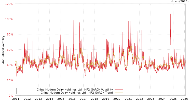 graph of China Modern Dairy Holdings Ltd MF2-GARCH