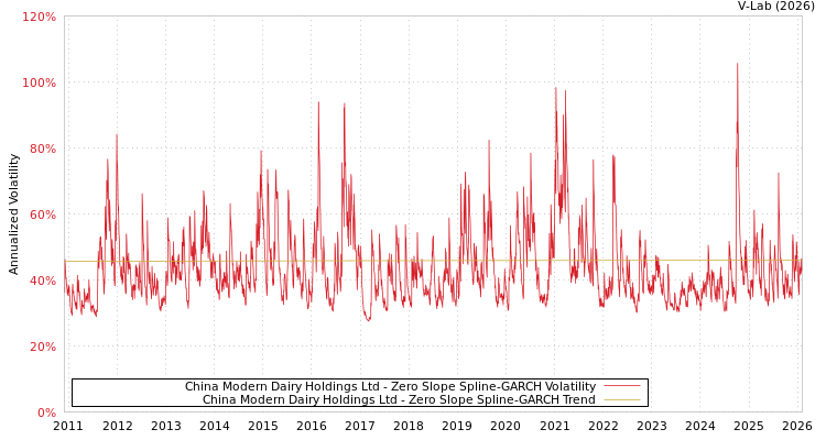 graph of China Modern Dairy Holdings Ltd S0GARCH