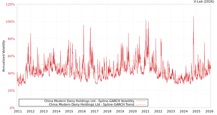 graph of China Modern Dairy Holdings Ltd SGARCH