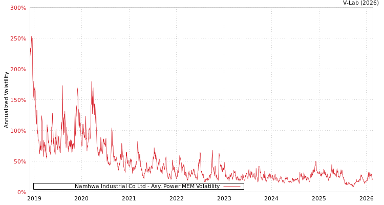 graph of Namhwa Industrial Co Ltd APMEM