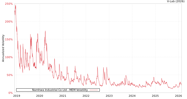 graph of Namhwa Industrial Co Ltd MEM