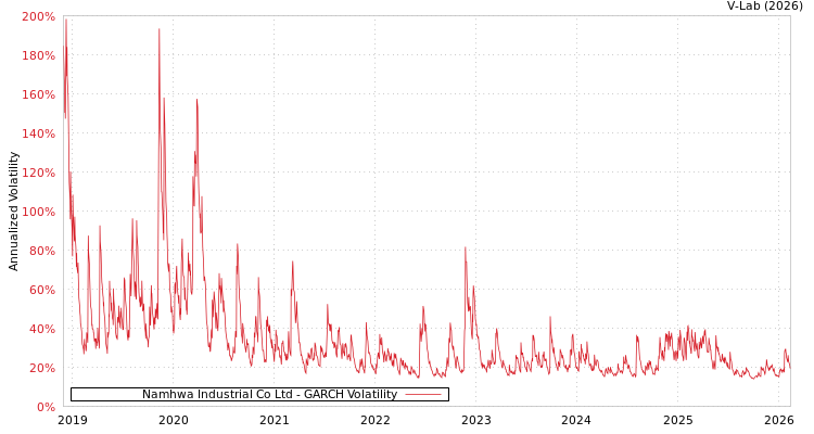 graph of Namhwa Industrial Co Ltd GARCH
