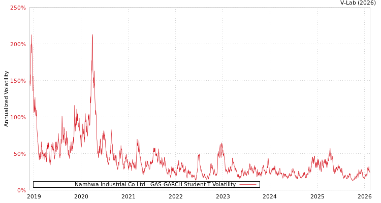 graph of Namhwa Industrial Co Ltd GAS-GARCH-T