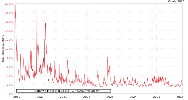 graph of Namhwa Industrial Co Ltd GJR-GARCH