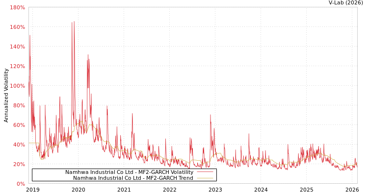 graph of Namhwa Industrial Co Ltd MF2-GARCH