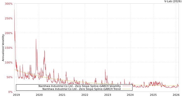 graph of Namhwa Industrial Co Ltd S0GARCH