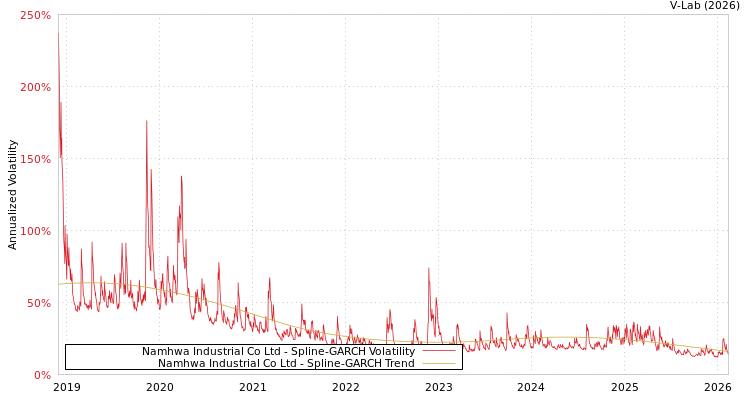 graph of Namhwa Industrial Co Ltd SGARCH