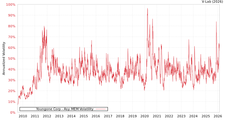 graph of Youngone Corp AMEM