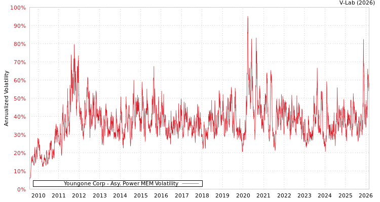 graph of Youngone Corp APMEM
