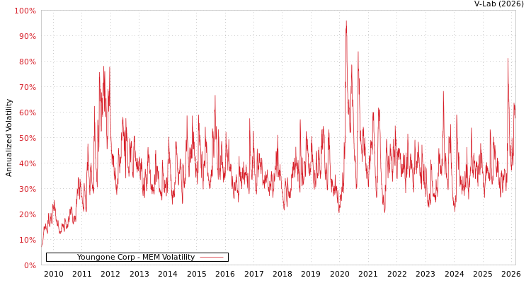 graph of Youngone Corp MEM