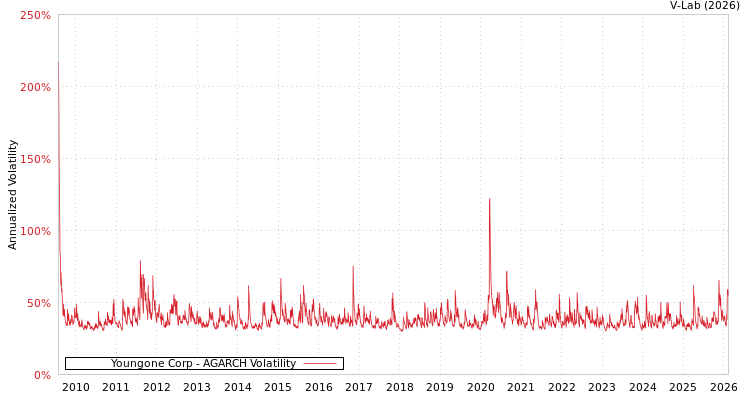 graph of Youngone Corp AGARCH