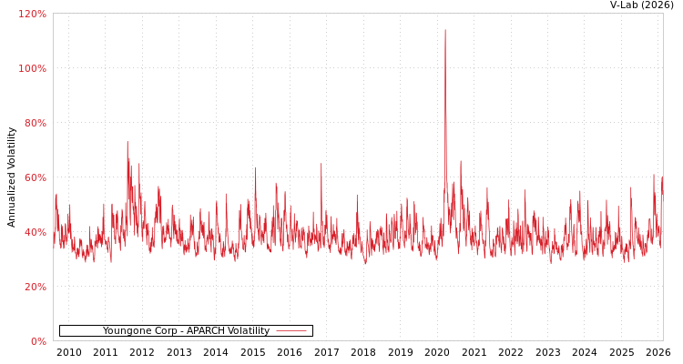 graph of Youngone Corp APARCH