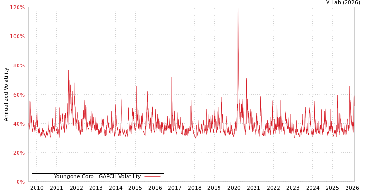 graph of Youngone Corp GARCH