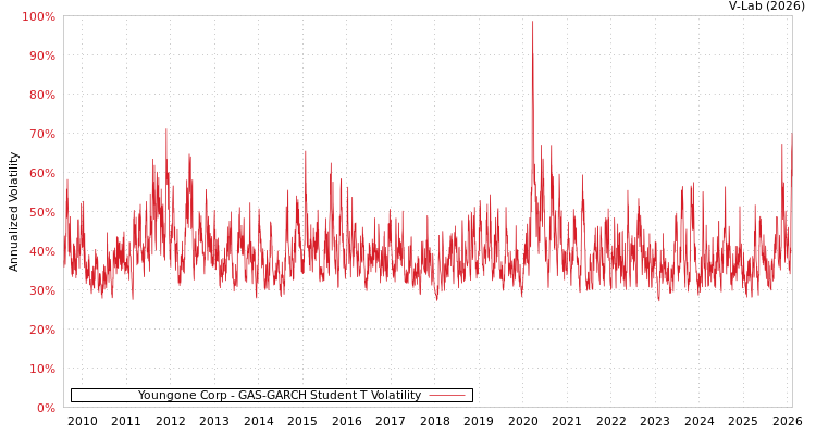 graph of Youngone Corp GAS-GARCH-T