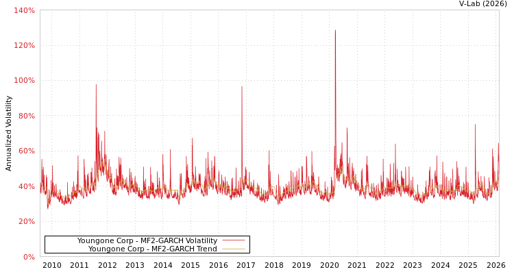 graph of Youngone Corp MF2-GARCH