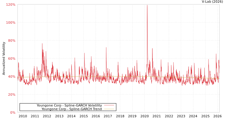 graph of Youngone Corp SGARCH
