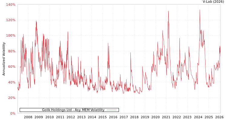 graph of Golik Holdings Ltd AMEM