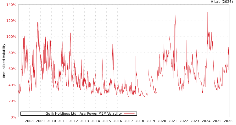 graph of Golik Holdings Ltd APMEM