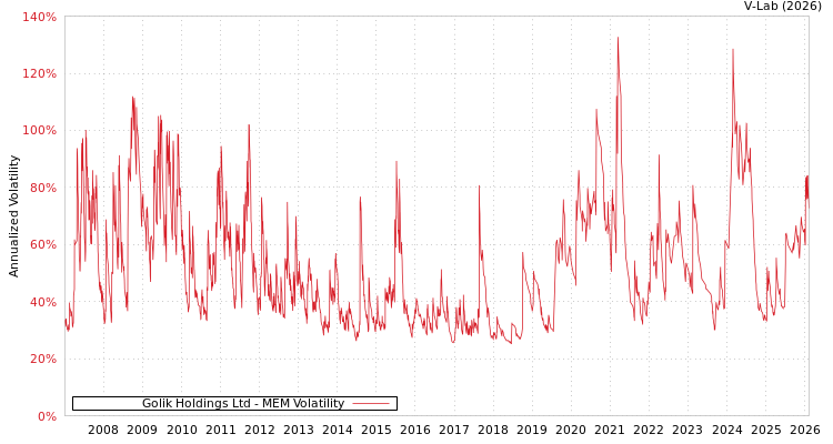 graph of Golik Holdings Ltd MEM