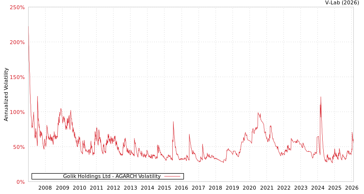 graph of Golik Holdings Ltd AGARCH
