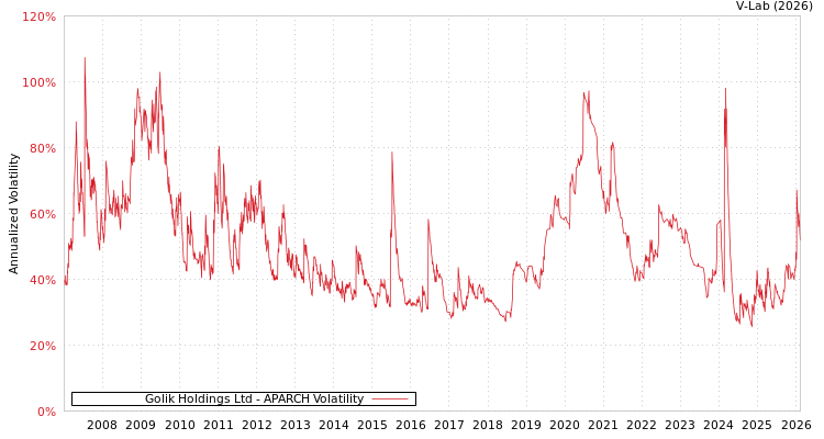 graph of Golik Holdings Ltd APARCH