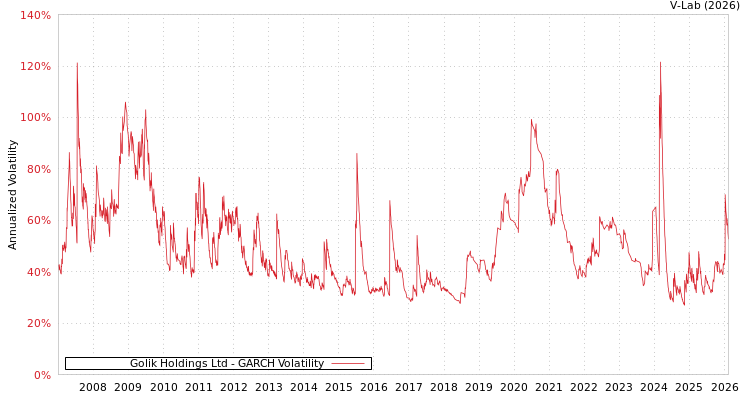 graph of Golik Holdings Ltd GARCH