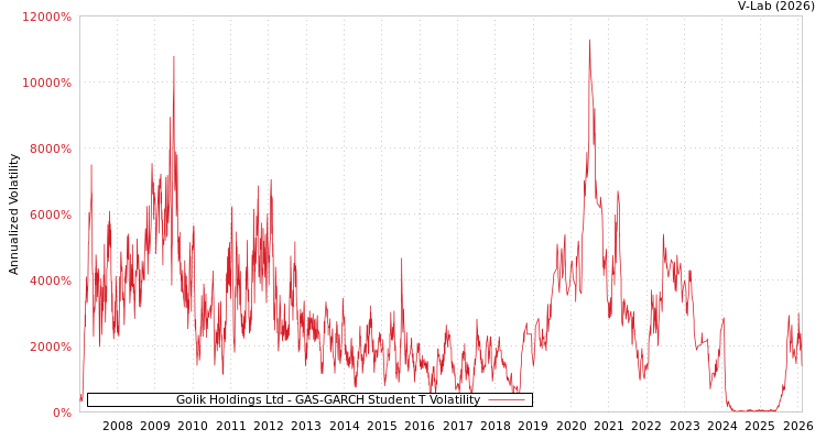 graph of Golik Holdings Ltd GAS-GARCH-T