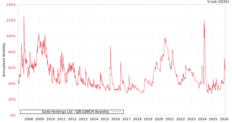 graph of Golik Holdings Ltd GJR-GARCH