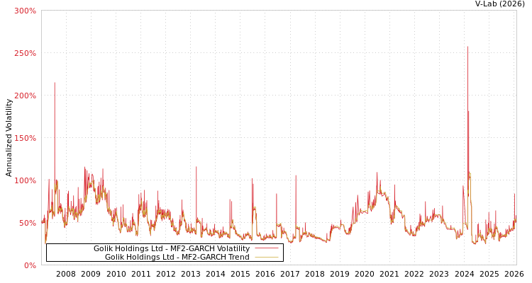 graph of Golik Holdings Ltd MF2-GARCH