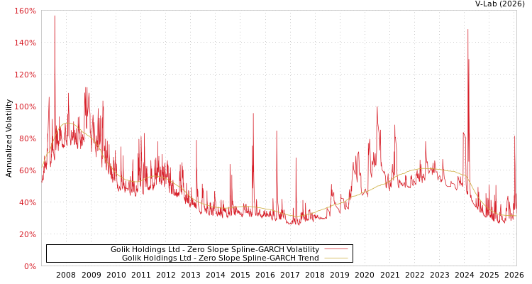 graph of Golik Holdings Ltd S0GARCH