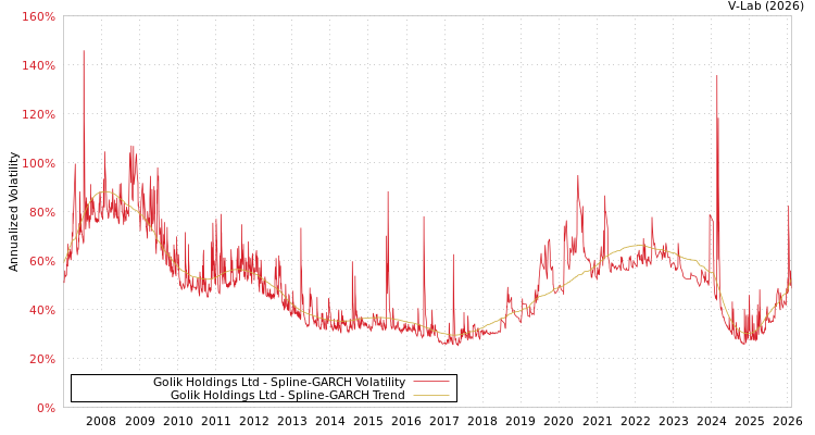 graph of Golik Holdings Ltd SGARCH