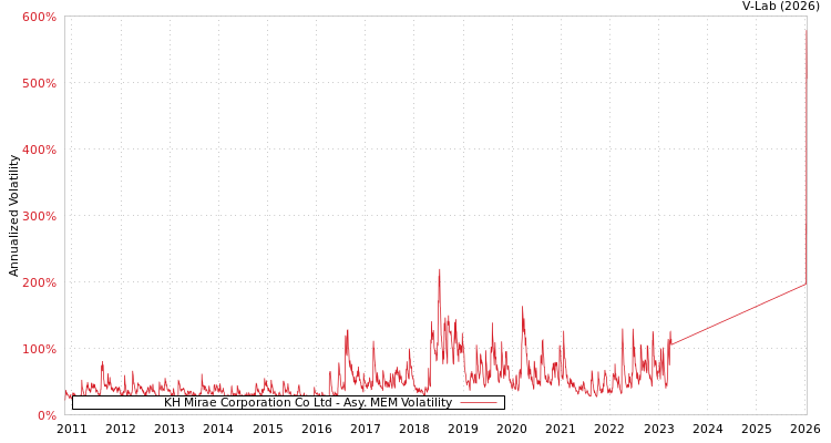 graph of KH Mirae Corporation Co Ltd AMEM