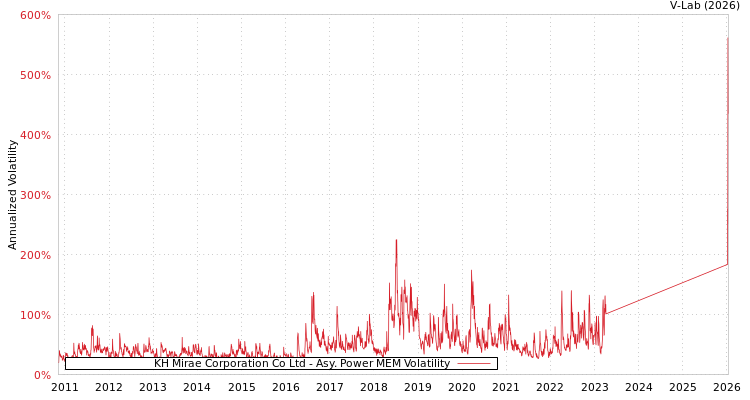 graph of KH Mirae Corporation Co Ltd APMEM
