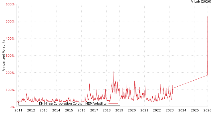 graph of KH Mirae Corporation Co Ltd MEM