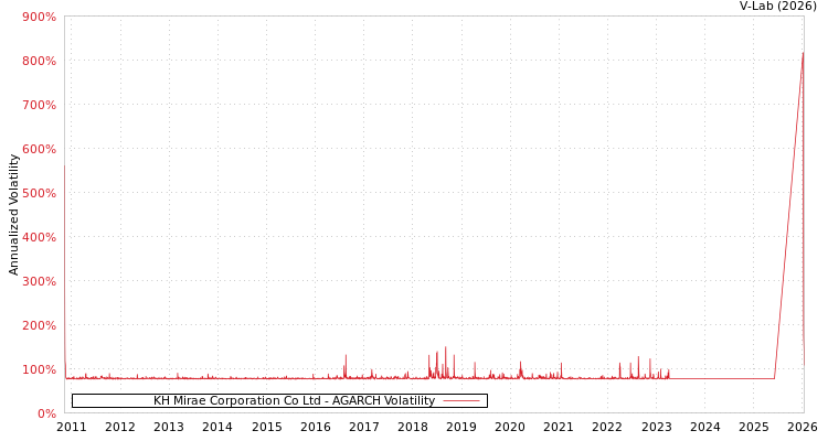 graph of KH Mirae Corporation Co Ltd AGARCH