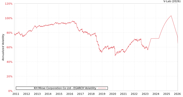 graph of KH Mirae Corporation Co Ltd EGARCH