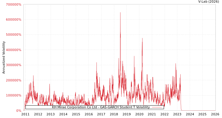 graph of KH Mirae Corporation Co Ltd GAS-GARCH-T