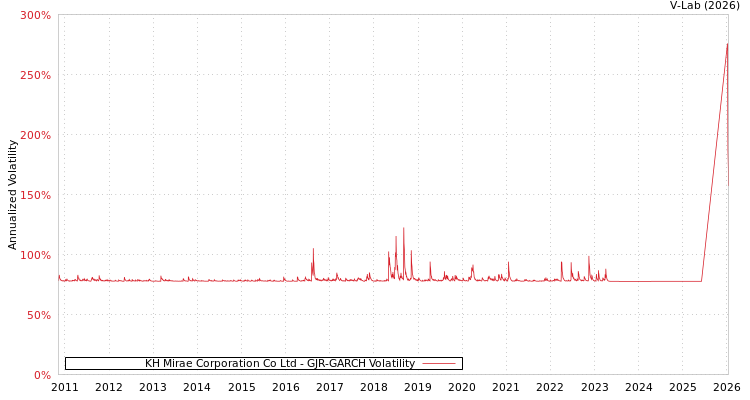 graph of KH Mirae Corporation Co Ltd GJR-GARCH