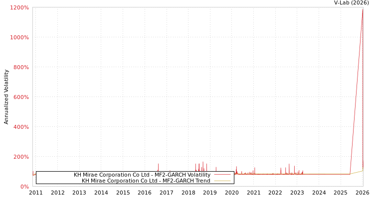 graph of KH Mirae Corporation Co Ltd MF2-GARCH