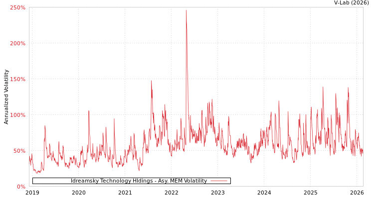 graph of Idreamsky Technology Hldings AMEM