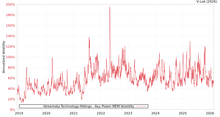graph of Idreamsky Technology Hldings APMEM