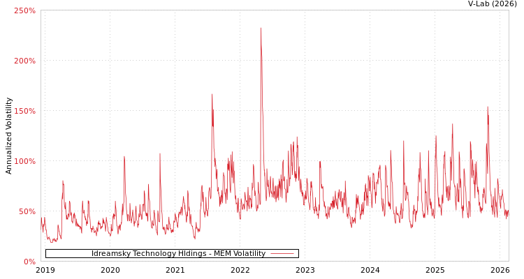 graph of Idreamsky Technology Hldings MEM